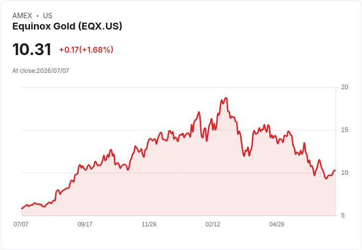 Equinox Gold 以C$1.3億減持Versamet股份至2.7%,市場反應熱烈!