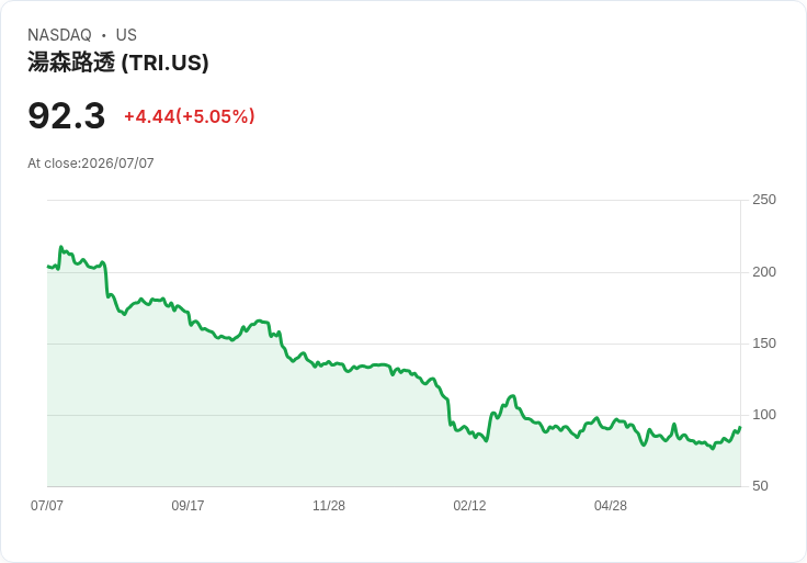 【21:51 即時新聞】Thomson Reuters(TRI) 勁揚逾5％ 技術指標翻多、動能延續