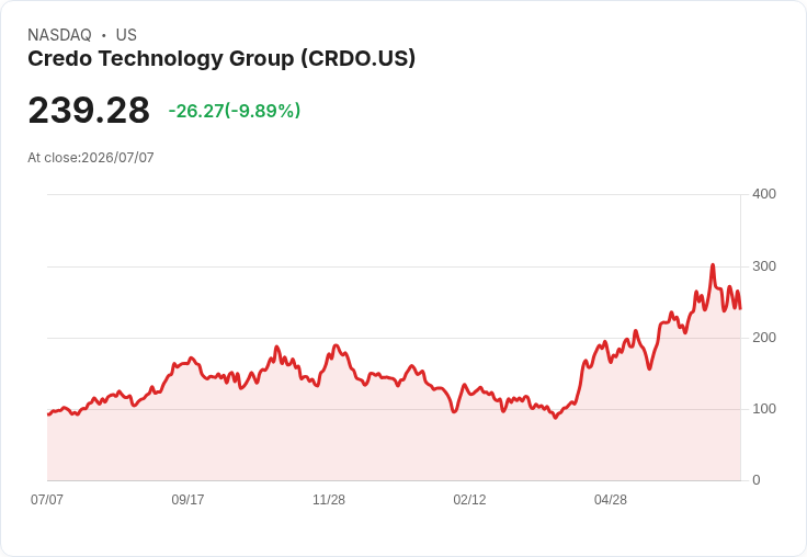 【22:17 即時新聞】Credo Technology Group(CRDO)重挫逾10％／AI網通股短線漲多回檔、產業長線題材仍獲看好