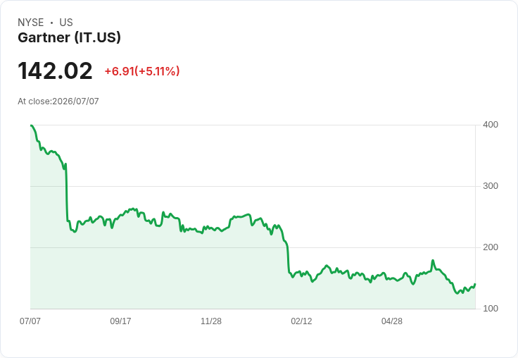 【23:47 即時新聞】Gartner(IT) 盤中勁揚逾5% 短線止跌反彈、技術指標轉穩