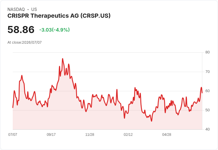 【22:14 即時新聞】CRISPR Therapeutics(CRSP) 重挫逾5% 受 ARK 資金轉向 AI 與半導體題材影響