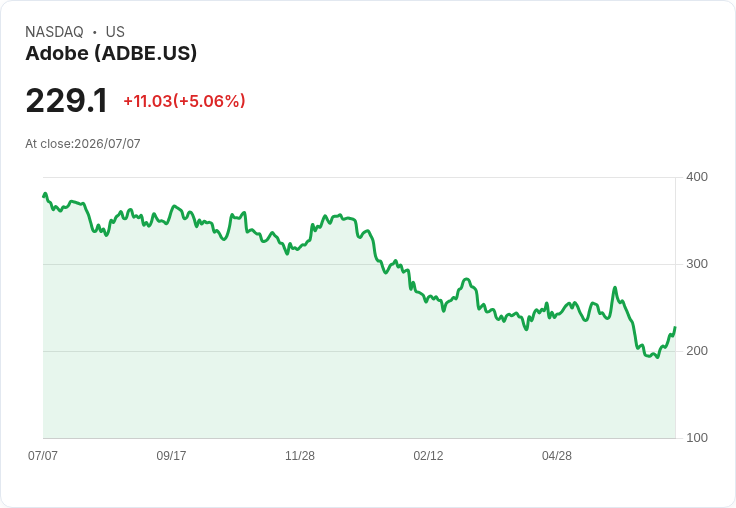 【23:40 即時新聞】Adobe(ADBE)勁揚逾5%/反向解讀BofA看空與AI競爭風險