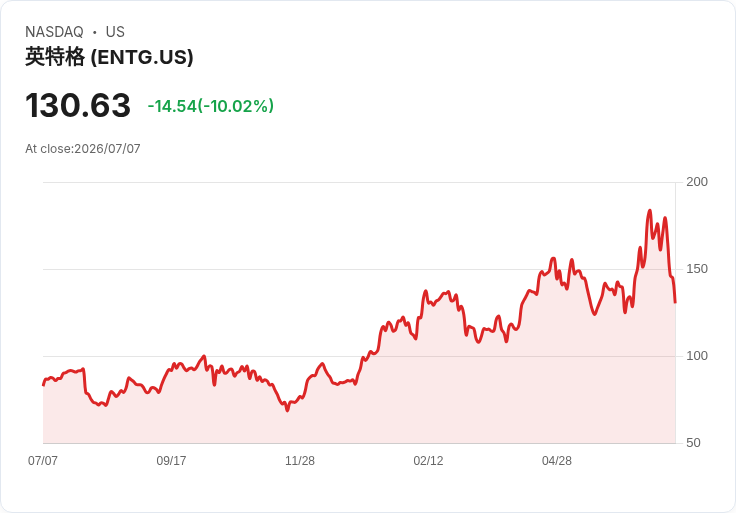 【22:14 即時新聞】Entegris(ENTG) 急跌10％ 技術指標高檔轉弱引發獲利了結