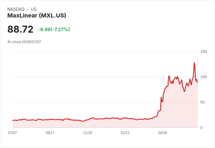 【21:30 即時新聞】MaxLinear(MXL) 股價重挫6.6％／高檔震盪後技術指標轉弱引發獲利了結