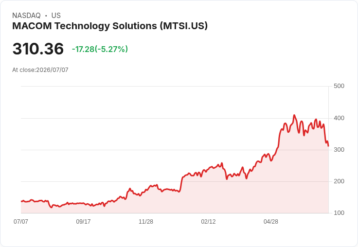 【21:30 即時新聞】MACOM Technology Solutions(MTSI) 重挫5.6%/AI 概念股高檔拉回、資金轉向低波動族群