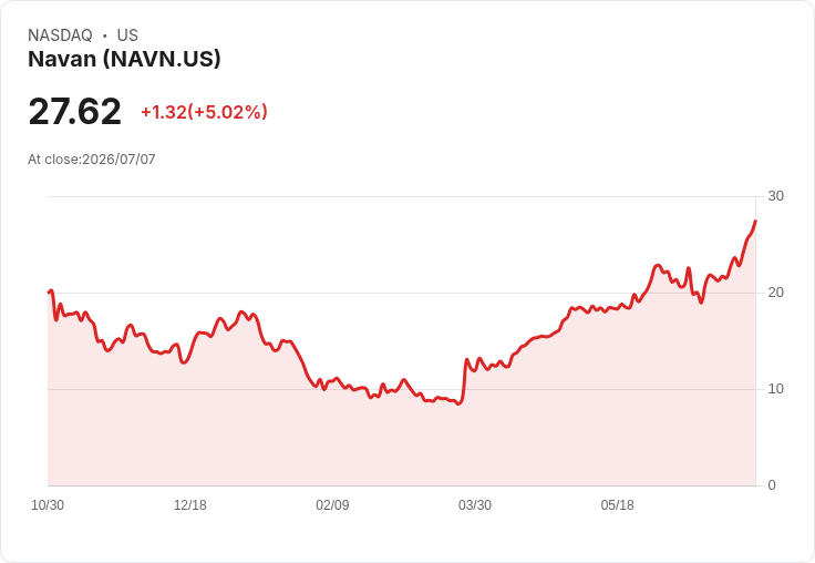 【22:51 即時新聞】Navan(NAVN) 股價勁揚逾5%:獲Citi列為後台軟體最優標的激勵