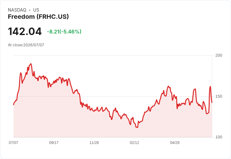 【22:26 即時新聞】Freedom(FRHC) 盤中重挫逾5%:KD高檔鈍化失守、MACD長線翻空壓力加劇