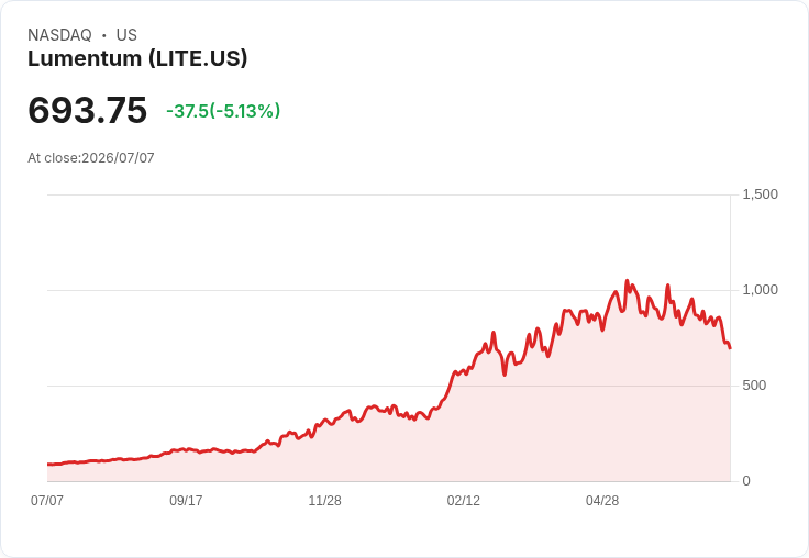 【22:14 即時新聞】Lumentum(LITE)股價逆勢下挫逾5% 遭Citi點名為通訊設備首選成分股震盪整理