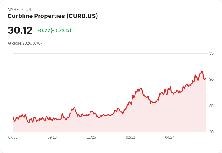 Curbline Properties Q2投資額創新高，市場前景看漲！