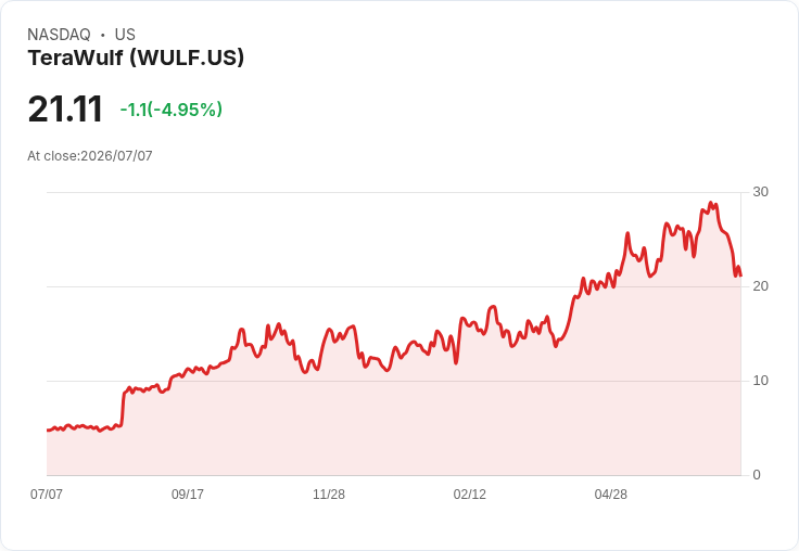 【21:50 即時新聞】TeraWulf(WULF) 急跌5%:盤中獲利了結,長約與資產處分利多仍在