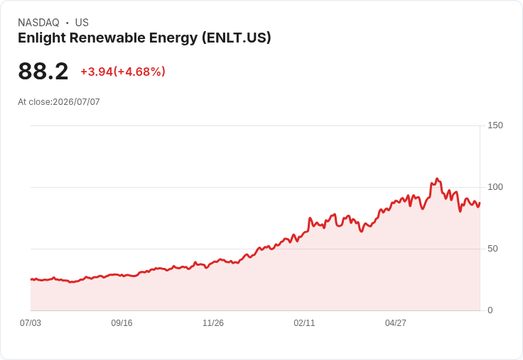 【01:34 即時新聞】Enlight Renewable Energy(ENLT) 盤中勁揚逾5％ 技術指標低檔反彈吸引買盤