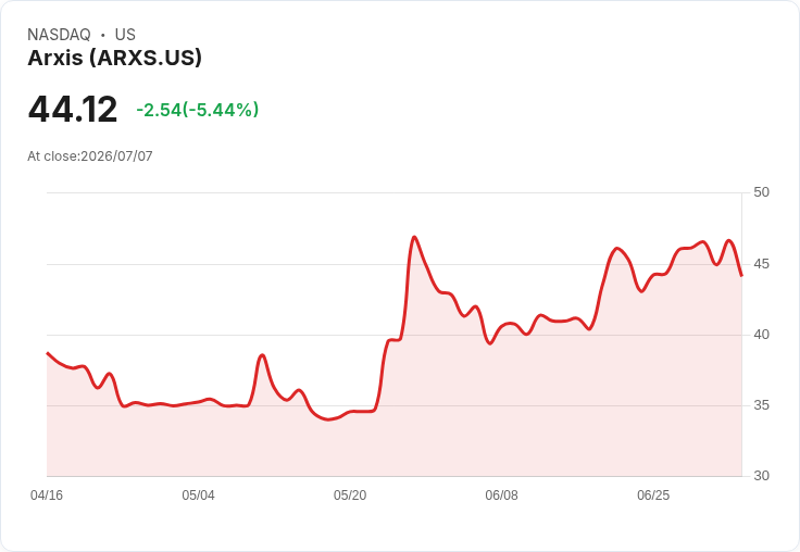 【22:04 即時新聞】Arxis(ARXS) 盤中重挫逾5%:短線高檔回落、技術指標修正壓力加劇