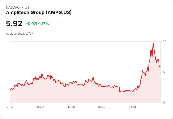 AmpliTech 宣佈將啟動 1000 萬美元股票回購計畫,終止未使用的股權發行