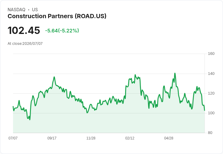 【22:39 即時新聞】Construction Partners(ROAD) 跌5.17%/短線技術指標轉弱、從高檔拉回