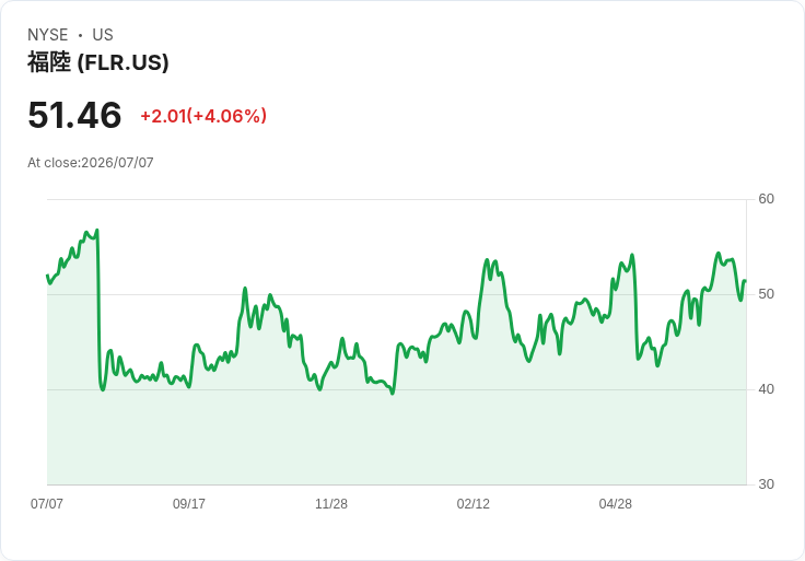 Fluor獲阿美石油長期合約 支援全球資本專案啟動!