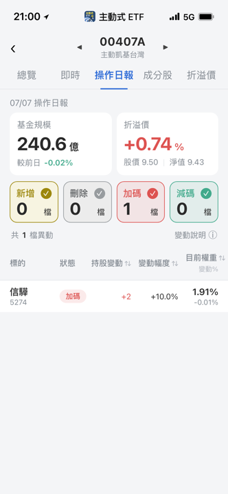 【00407A】07/07 操作日報|淨值大跌,經理人逆勢加碼股王信驊