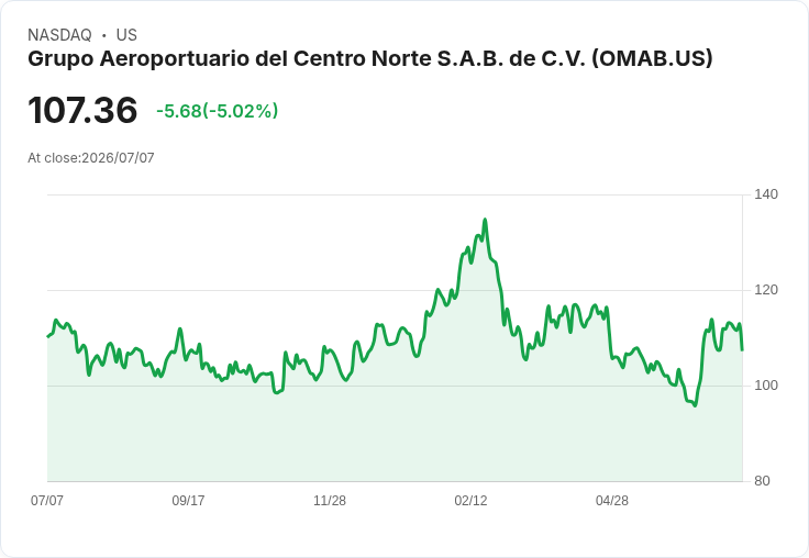 【23:53 即時新聞】Grupo Aeroportuario del Centro Norte(OMAB) 盤中重挫逾5％／KD高檔鈍化後技術回檔壓力浮現