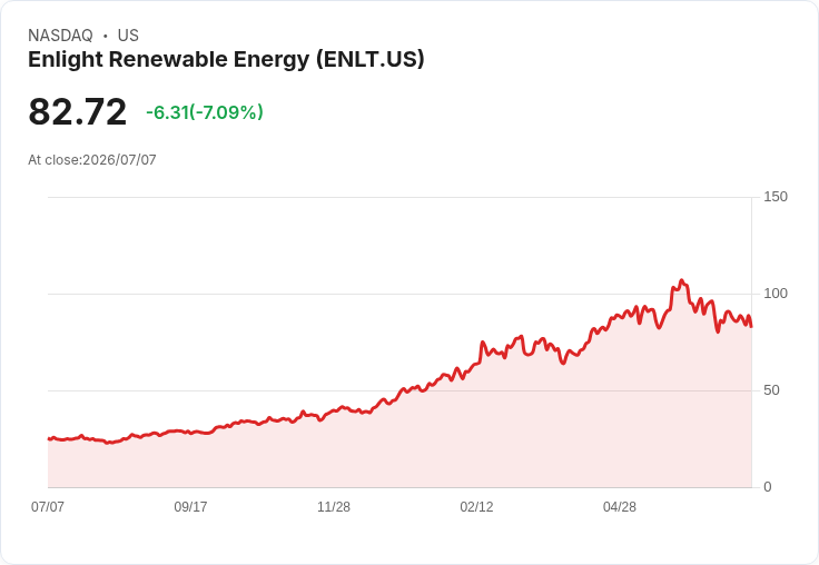 【21:30 即時新聞】Enlight Renewable Energy(ENLT) 重挫7％ 跌破短期均線、技術面轉弱引關注