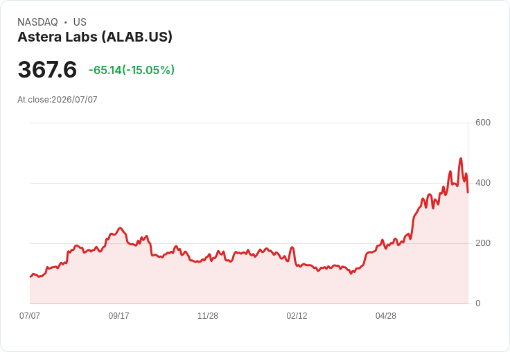 【23:20 即時新聞】Astera Labs(ALAB) 急跌逾15%/與前一交易日飆漲背離、半導體反彈題材降溫