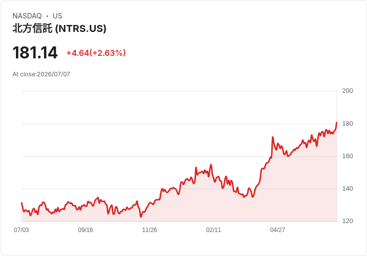 北方信託出售監護服務業務 交由Wintrust接手，資產管理達12億美元！