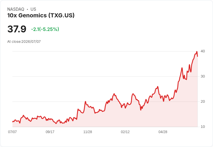 【21:53 即時新聞】10x Genomics(TXG) 重挫 5%:遭 ARK Invest 大舉調節基因體工具持股