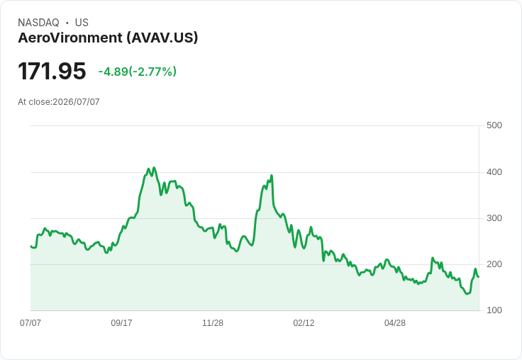 德國武裝部隊選擇AeroVironment無人機 系列合約價值超過3,000萬美元!