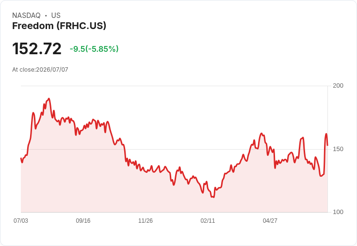 【02:58 即時新聞】Freedom(FRHC) 盤中重挫5.44%:短線漲多後技術指標高檔回落