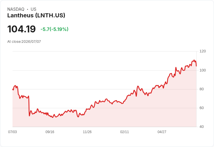 【02:58 即時新聞】Lantheus(LNTH) 盤中挫跌逾5%:短線漲多後技術指標轉弱引發獲利了結
