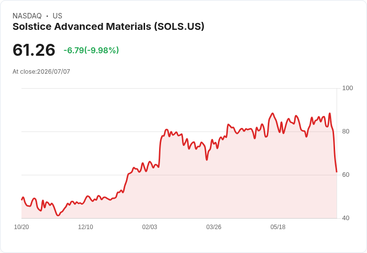 【22:26 即時新聞】Solstice Advanced Materials(SOLS)重挫10% 收購Element Solutions(ESI)引發市場短線壓力