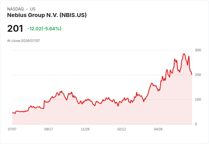 【21:30 即時新聞】Nebius Group N.V. (NBIS) 重挫逾5%/Meta 進軍 AI 雲端引發競爭疑慮