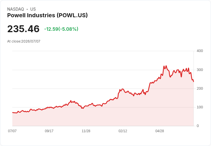 【21:30 即時新聞】Powell Industries(POWL) 盤中重挫逾5％：技術指標續弱、短線賣壓延續