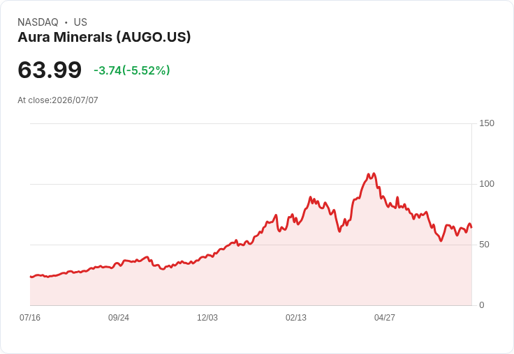【22:20 即時新聞】Aura Minerals(AUGO) 盤中大跌逾5% KD高檔鈍化、MACD仍在空方壓力未解