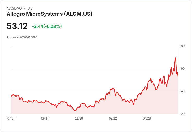 【21:30 即時新聞】Allegro MicroSystems(ALGM) 重挫6.65％／短線高檔修正、動能指標轉弱