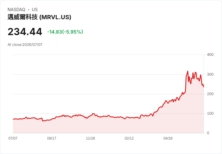 【21:30 即時新聞】Marvell Technology(MRVL) 重挫逾5%/與先前AI晶片報復性反彈脫鉤、資金轉向其他半導體領漲