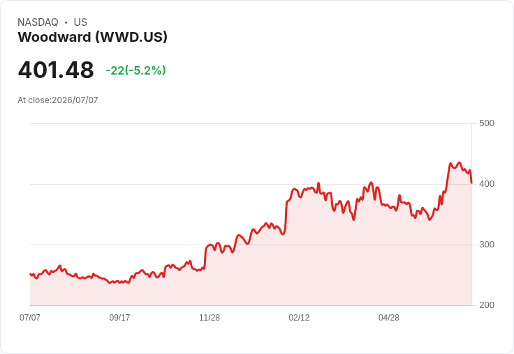 【22:15 即時新聞】Woodward(WWD) 股價重挫逾5% 受北約峰會防務投資與軍備談判不確定性影響