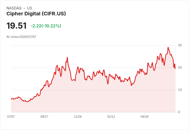 【22:42 即時新聞】Cipher Digital(CIFR) 盤中重挫逾10%:KD、MACD轉弱,跌破短期均線壓力加大