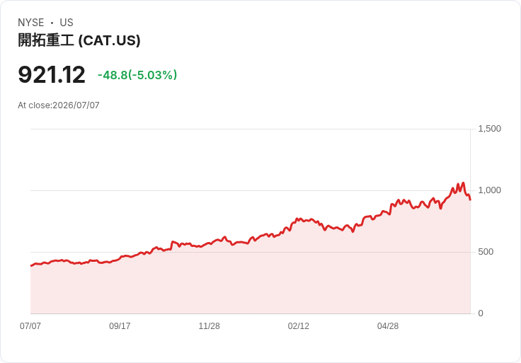 【21:54 即時新聞】Caterpillar(CAT)盤中重挫5% 技術指標高檔轉弱引發獲利了結