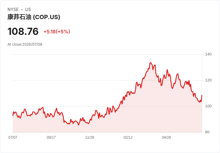 【03:19 即時新聞】ConocoPhillips(COP)勁揚逾5％／挪威北極開採爭議升溫激發能源題材