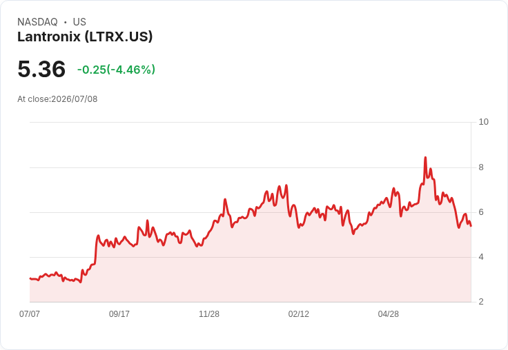Vecima 宣佈以約 C$16.5M 將 Telematics 業務出售給 Lantronix，資金流向引發市場關注！