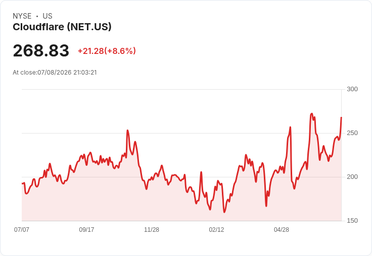 美國股市波動!四檔熱門股票分析:AAPL、CRM、NET、INTC