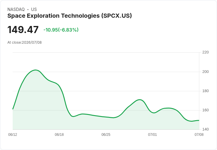 Spire Global 成功發射十顆衛星，攜手 SpaceX 進一步監測溫室氣體！