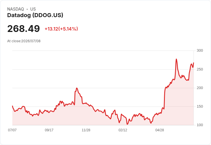 【01:13 即時新聞】Datadog(DDOG) 股價急漲近5%/盤中由跌轉漲、AI題材仍獲法人肯定