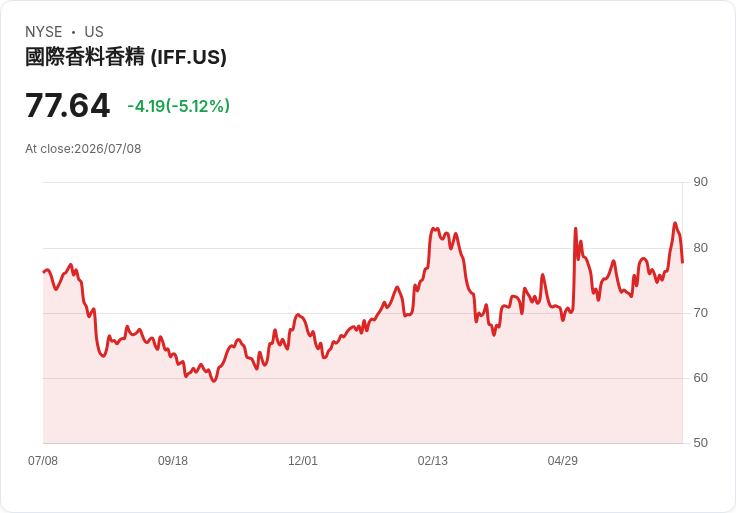 【22:29 即時新聞】International Flavors & Fragrances(IFF) 股價跌逾5% 多頭技術指標高檔轉弱引關注