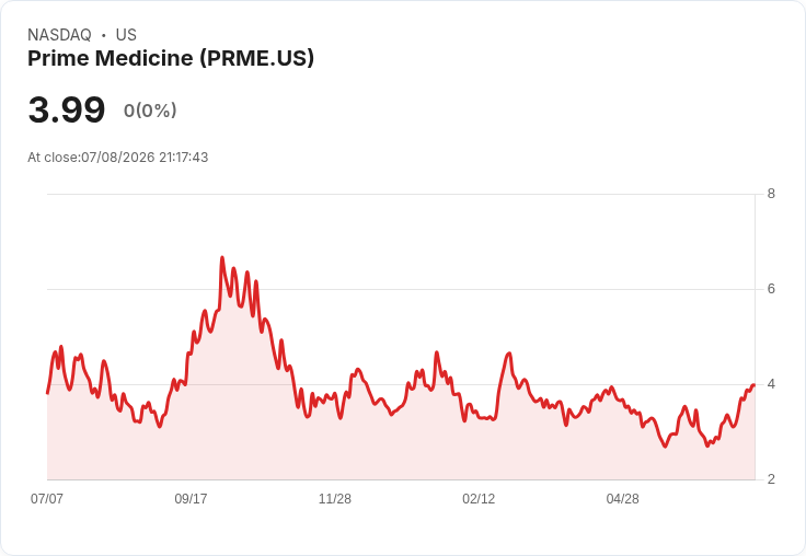 Prime Medicine勝訴Beam Therapeutics仲裁，股價大漲8％！