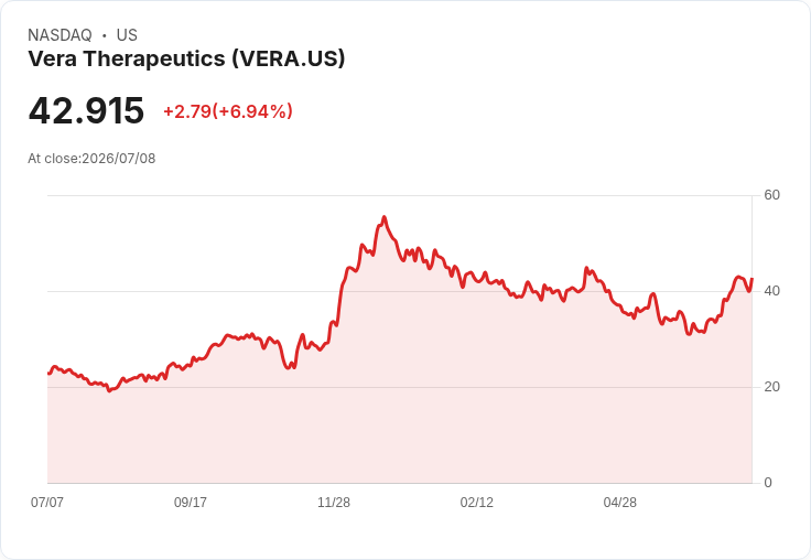 Vera Therapeutics 獲得 FDA 核准，腎病療法引領市場熱潮！