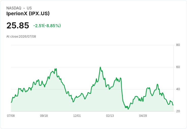 IperionX成功發行5000萬美元股票,股價卻下滑4.26%!