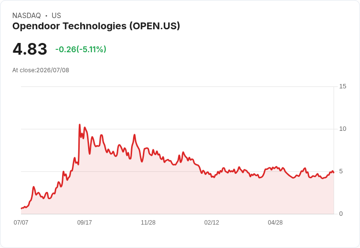 【03:25 即時新聞】Opendoor Technologies(OPEN) 盤中重挫逾5%:技術指標高檔轉弱引發賣壓
