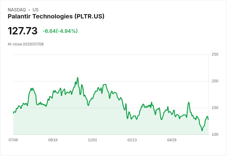 【21:36 即時新聞】Palantir Technologies(PLTR) 急跌5%:政治爭議升溫、AI競爭壓力加劇