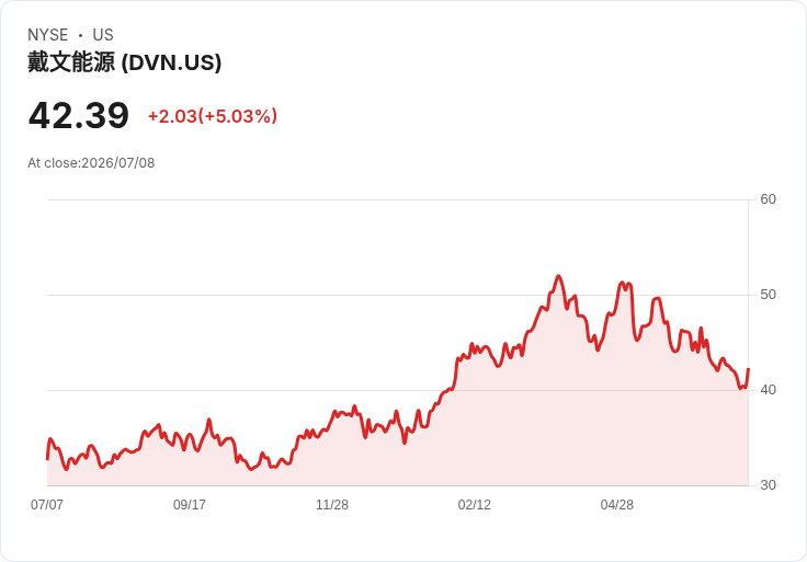 【03:00 即時新聞】Devon Energy(DVN) 盤中勁揚逾5％ 納入Citi下半年首選油氣股激勵