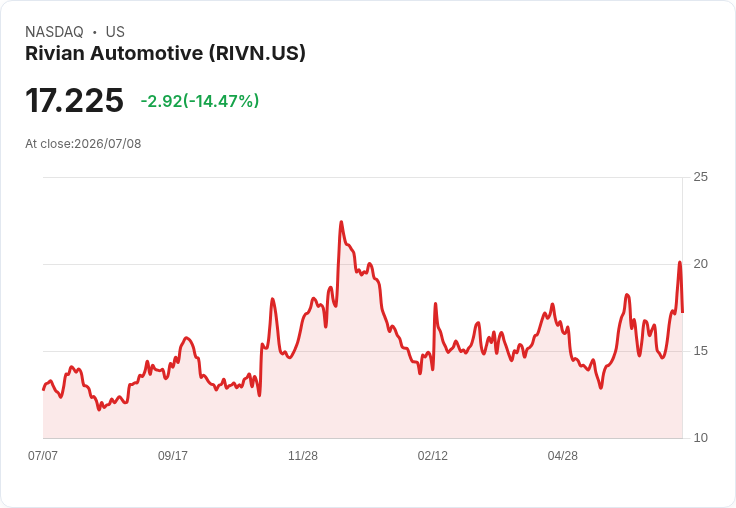 股市波動：Rivian股價重挫、特朗普再提購買格陵蘭，市場情勢引人關注！